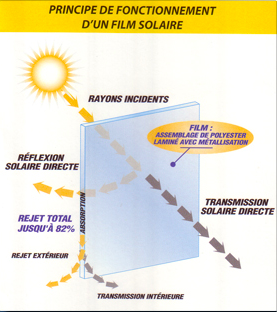 Film de protection solaire pour fentre Film de protection solaire